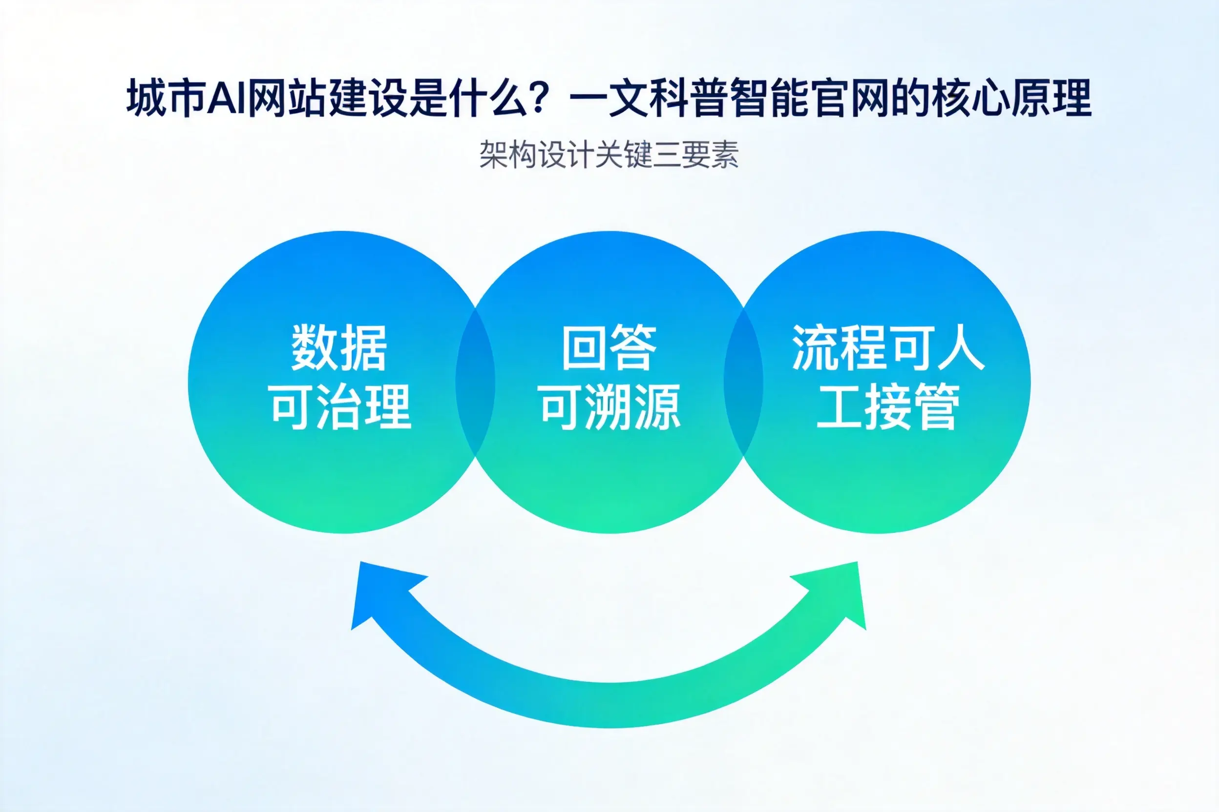 怒江AI网站建设是什么?一文科普智能官网的核心原理