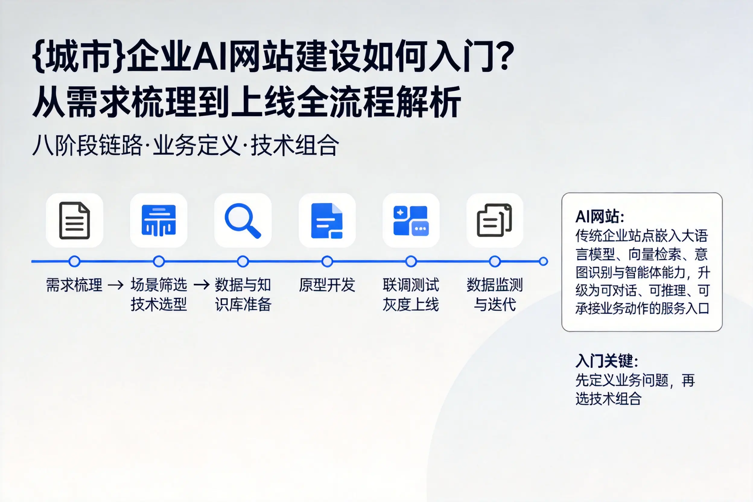 怒江企业AI网站建设如何入门？从需求梳理到上线全流程解析