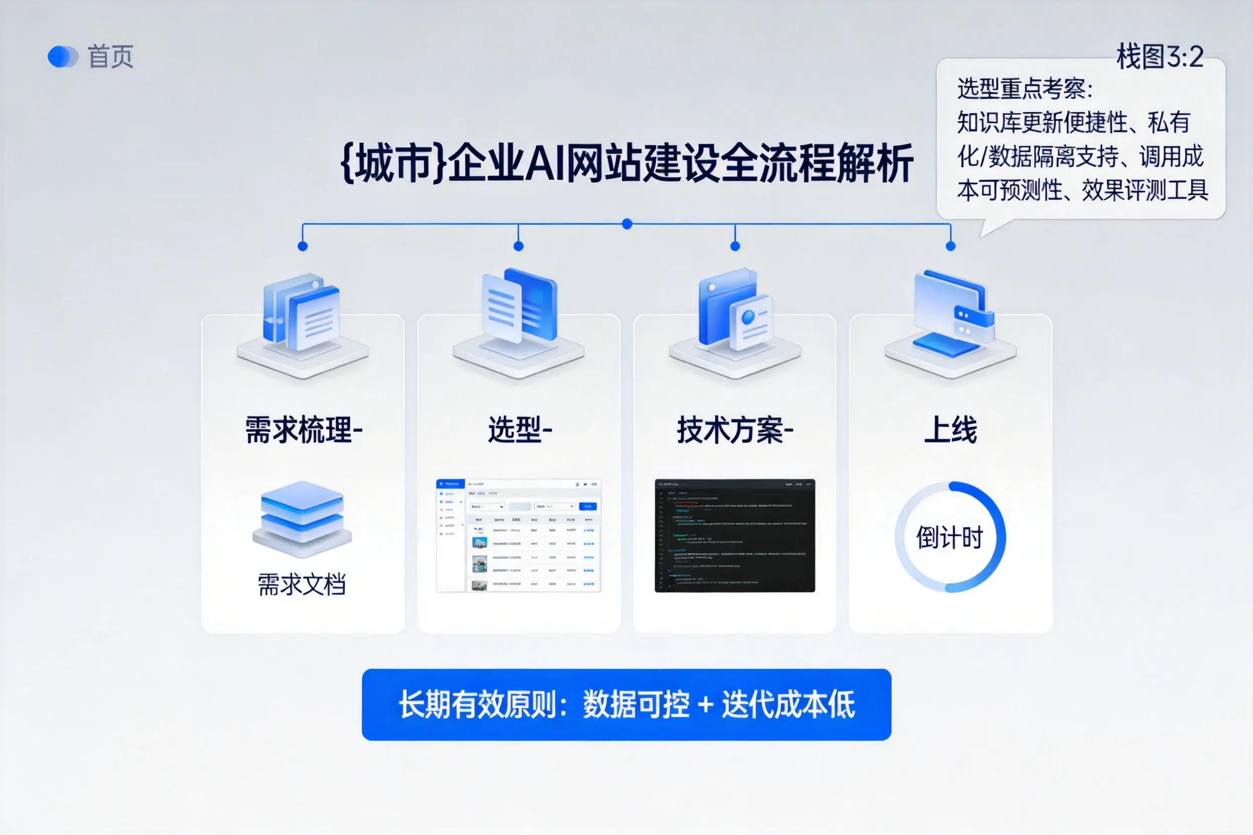 怒江企业AI网站建设如何入门？从需求梳理到上线全流程解析