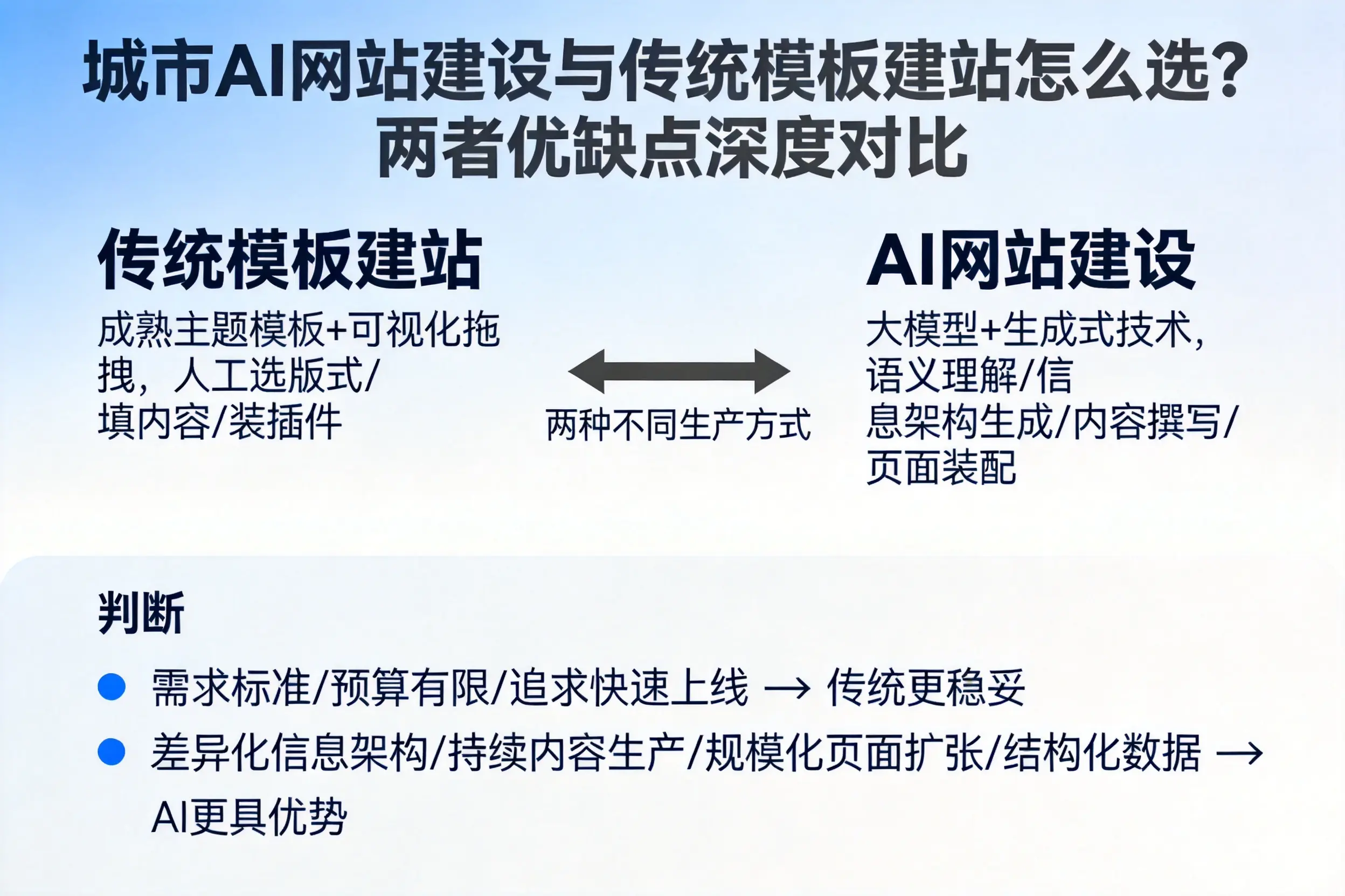 怒江AI网站建设与传统模板建站怎么选？两者优缺点深度对比