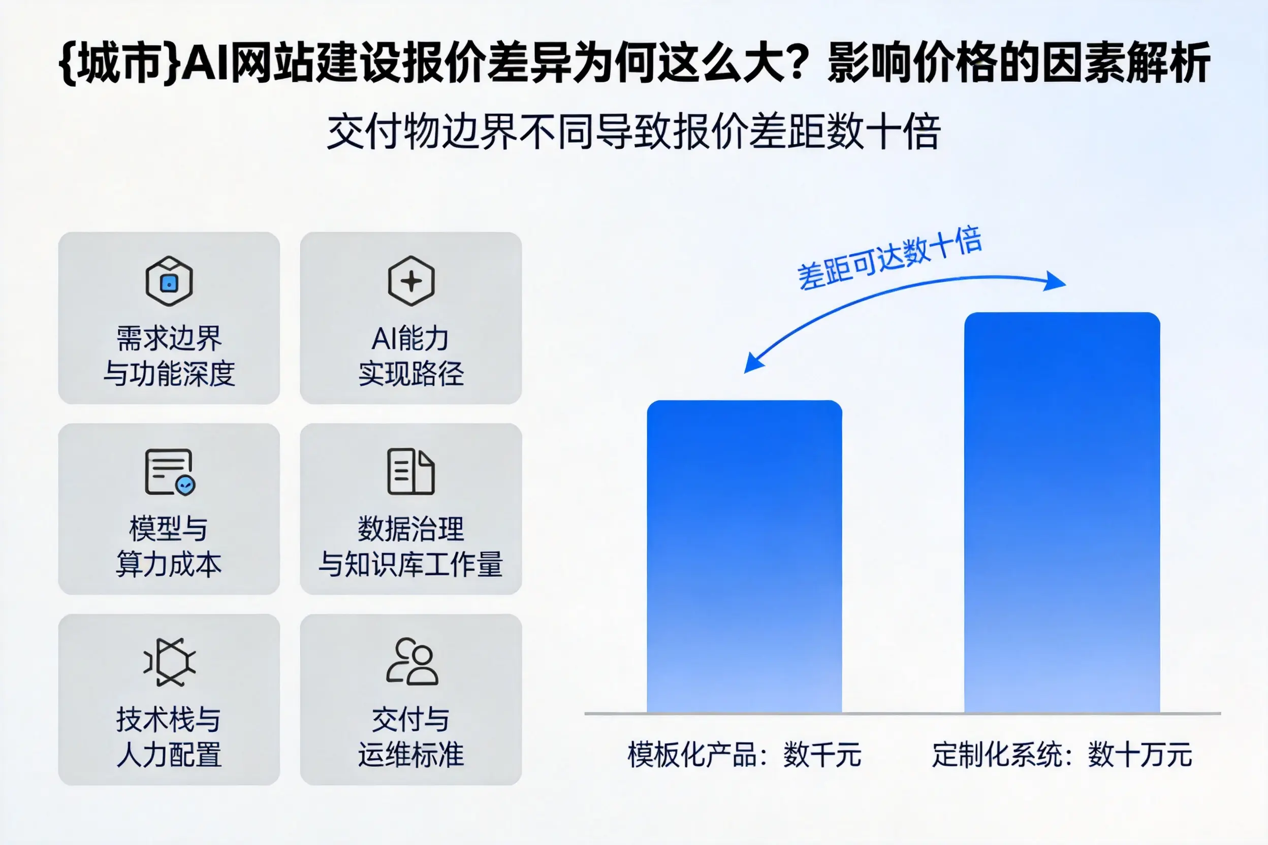 怒江AI网站建设报价差异为何这么大?影响价格的因素解析