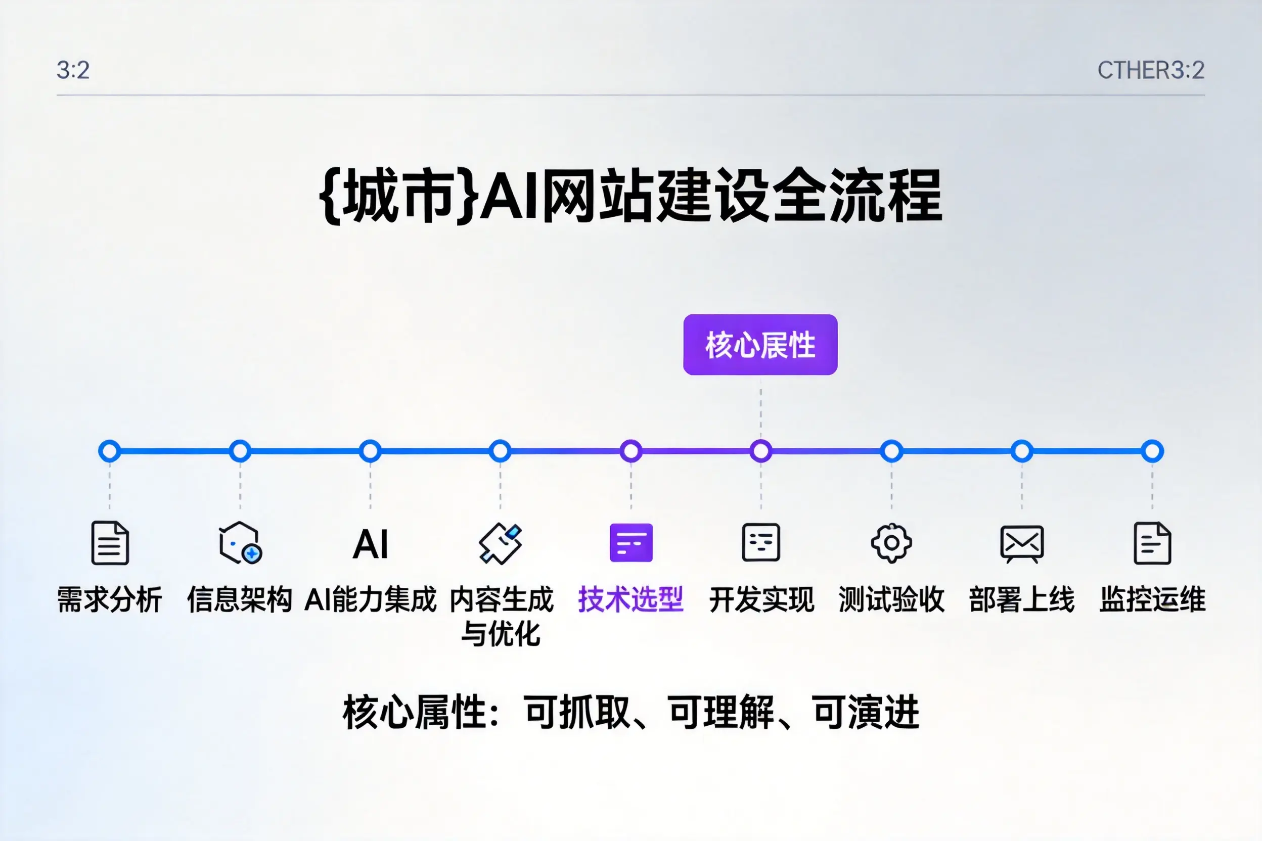 怒江AI网站建设全流程拆解:从方案设计到部署上线教程