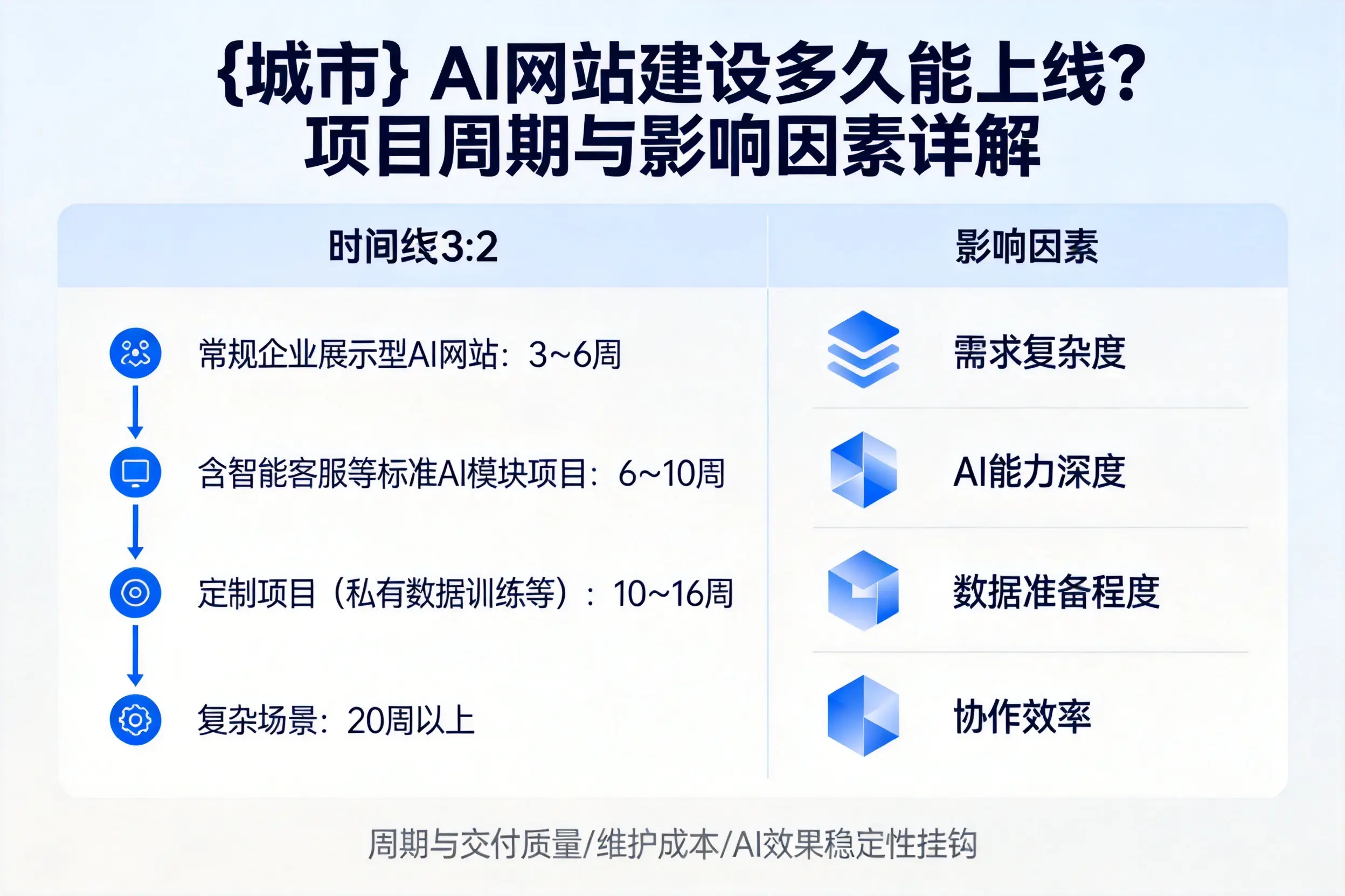 怒江AI网站建设多久能上线？项目周期与影响因素详解