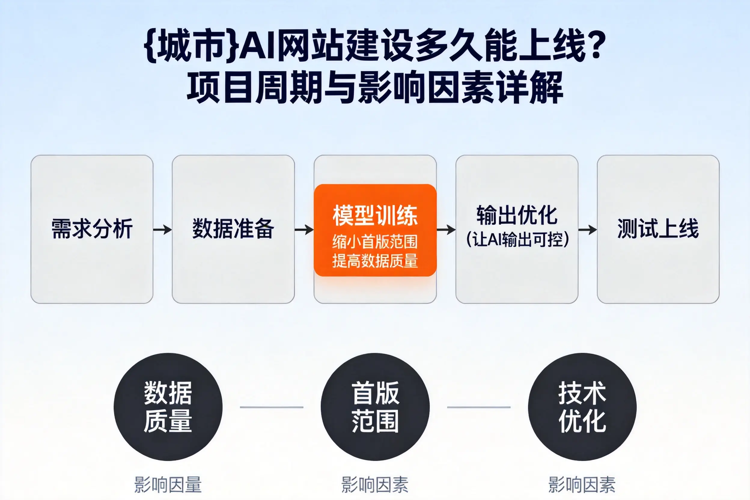 怒江AI网站建设多久能上线？项目周期与影响因素详解