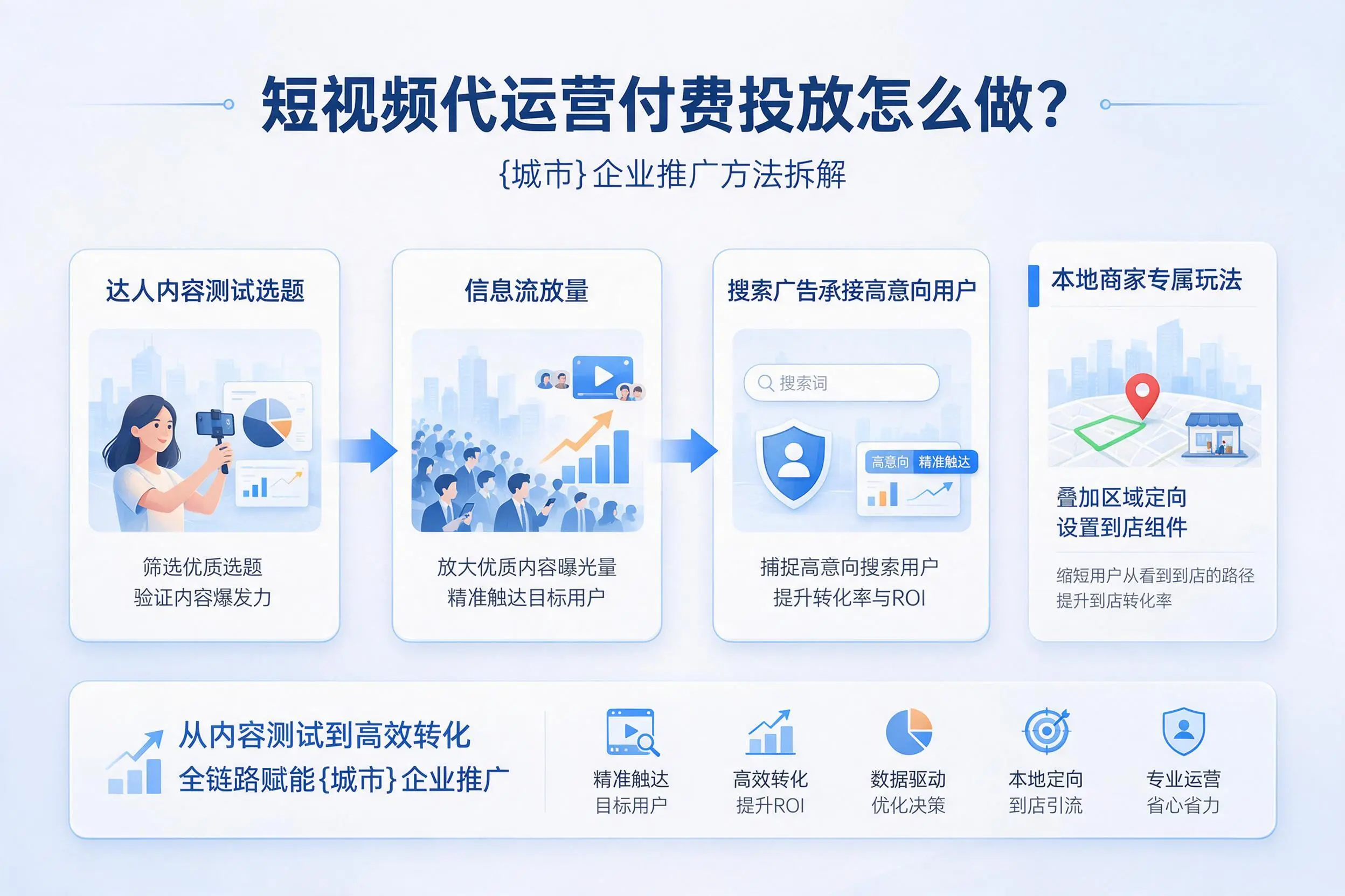 短视频代运营付费投放怎么做?怒江企业推广方法拆解