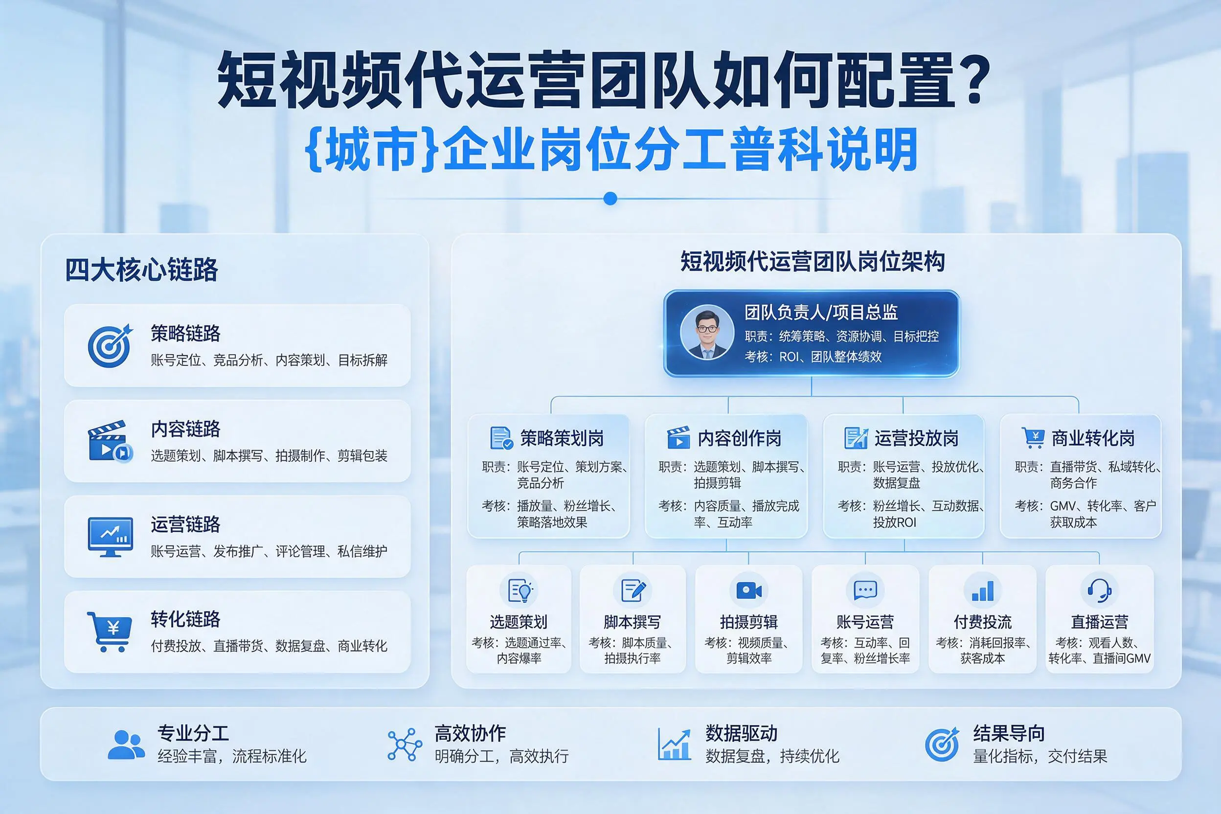 短视频代运营团队如何配置?怒江企业岗位分工科普说明