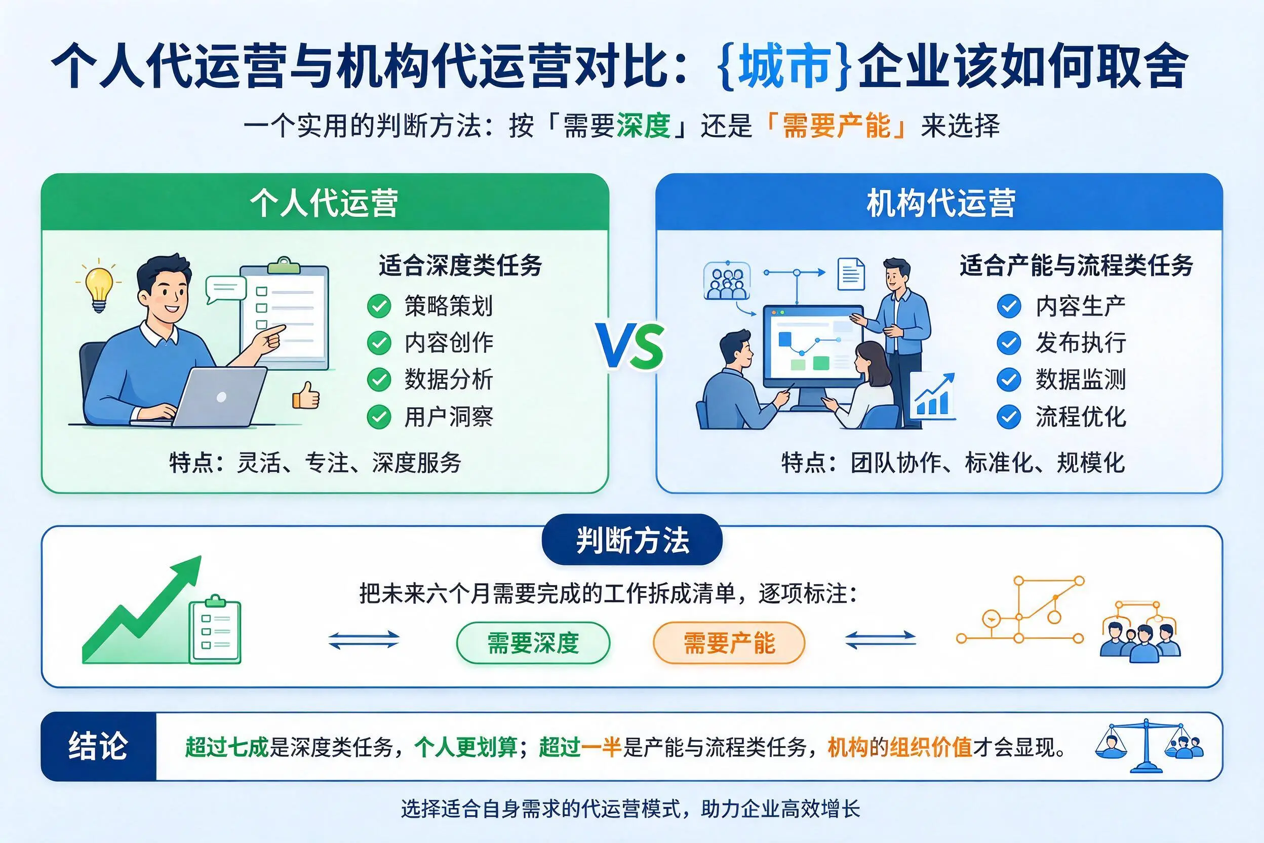个人代运营与机构代运营对比:怒江企业该如何取舍