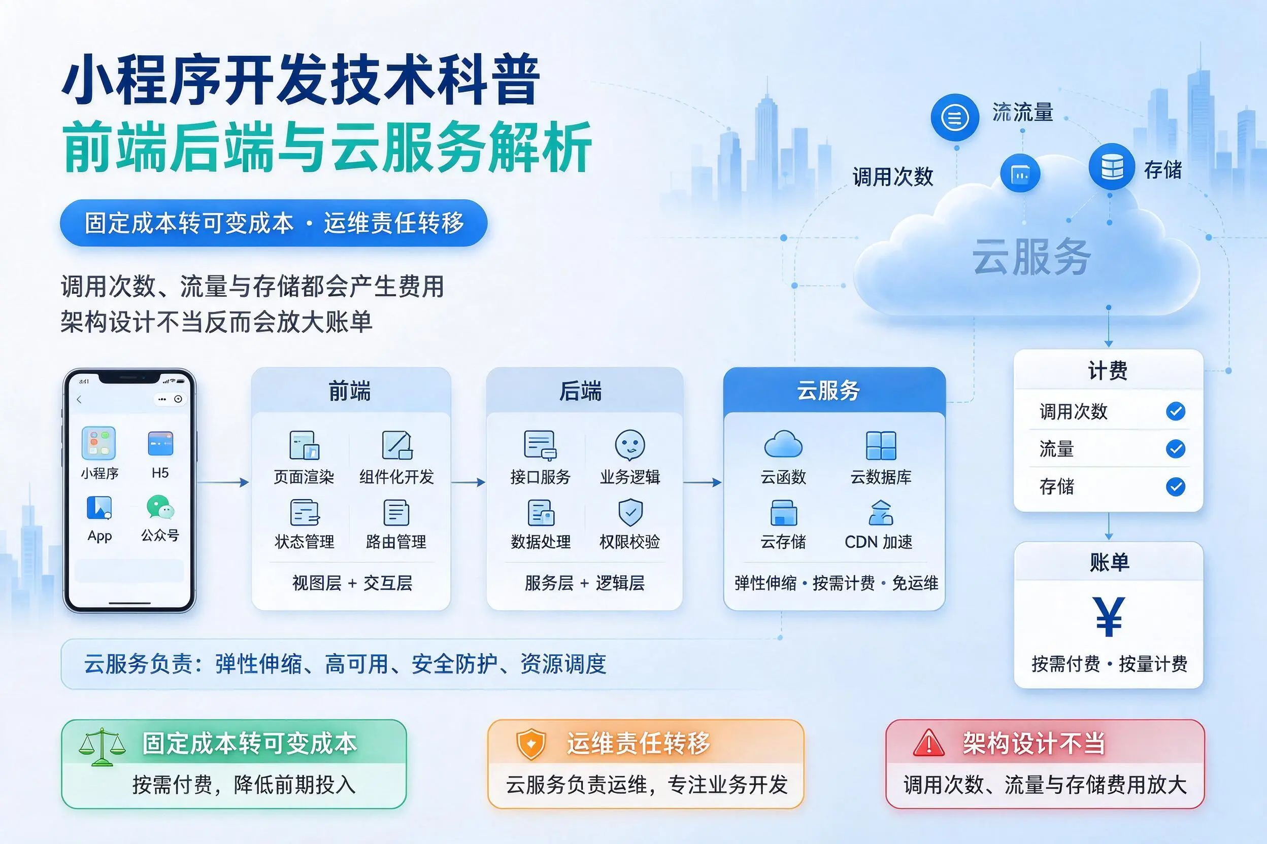 怒江小程序开发技术科普:前端后端与云服务解析