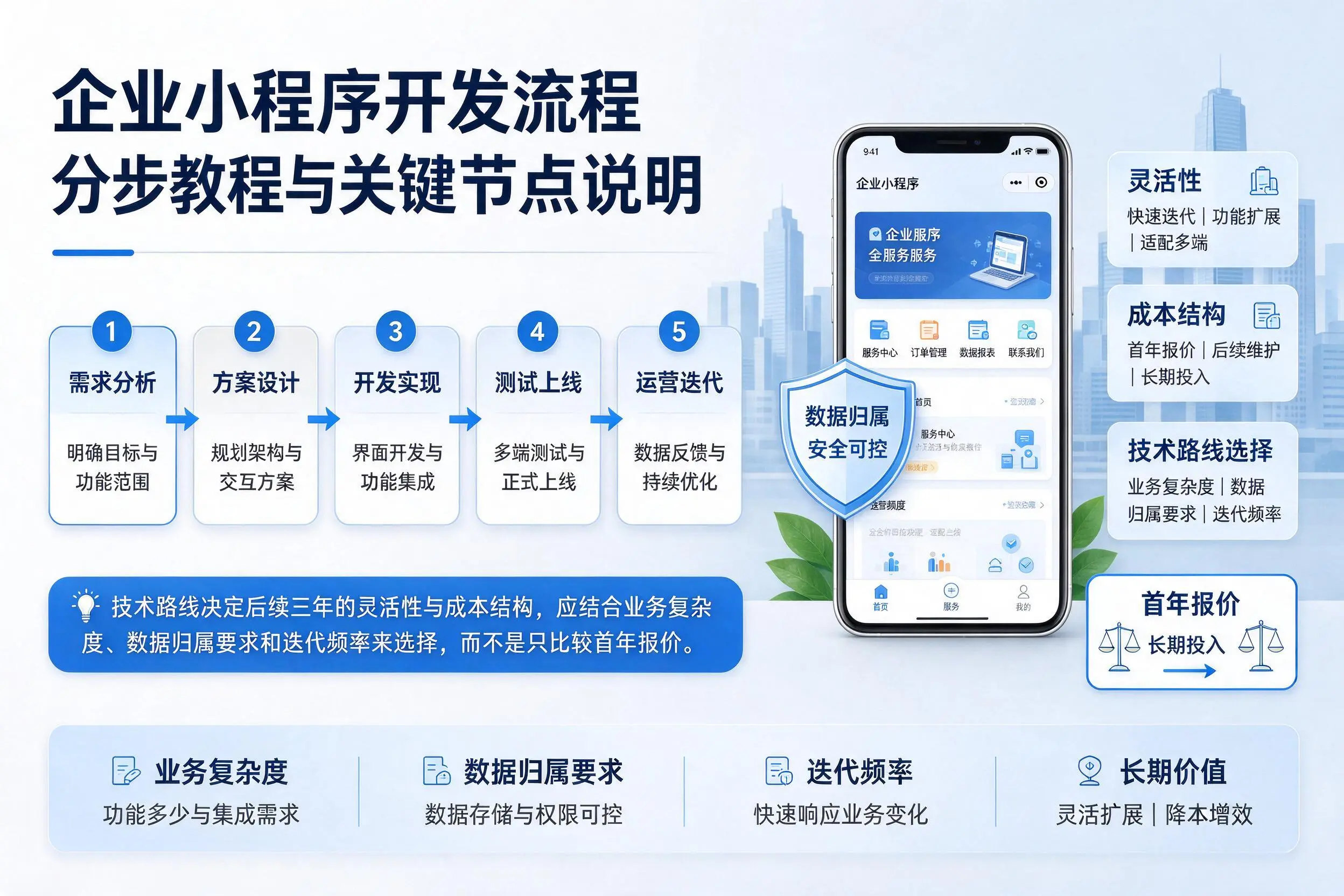 怒江企业小程序开发流程分步教程与关键节点说明