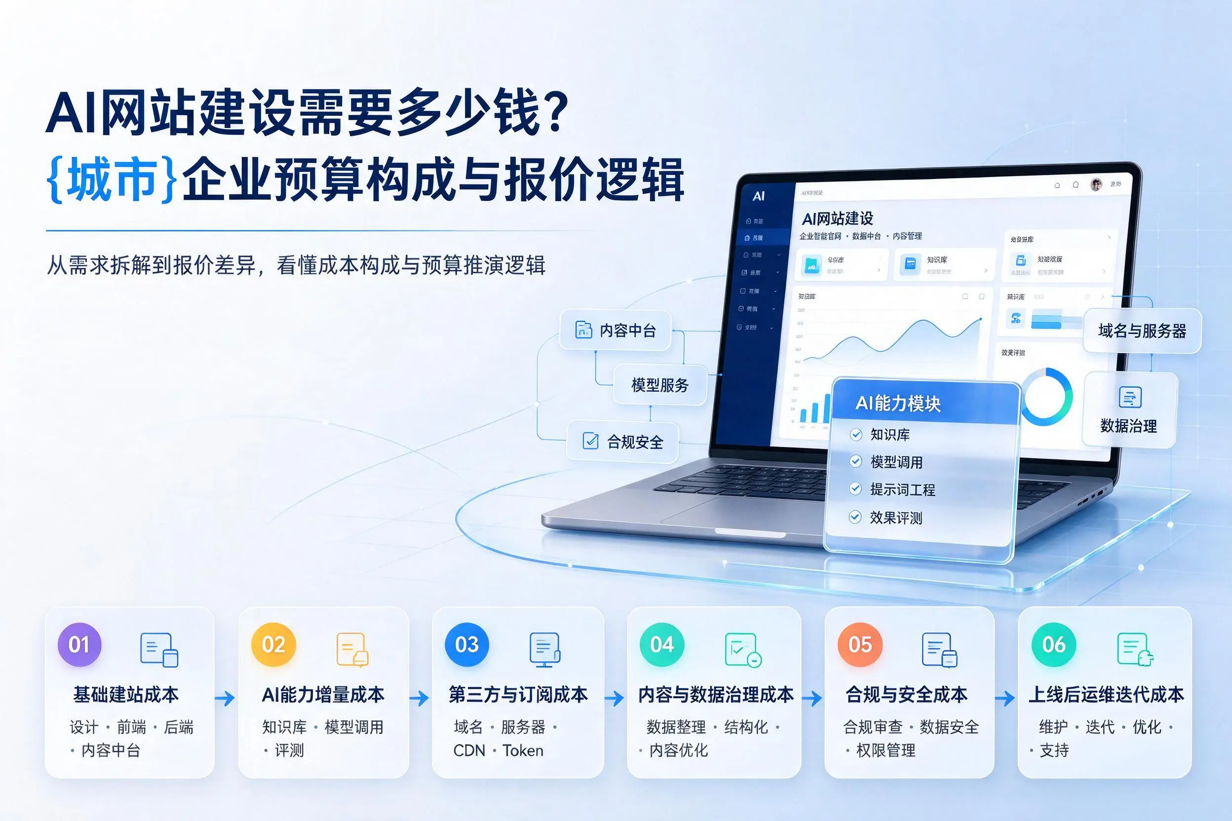 AI网站建设需要多少钱?怒江企业预算构成与报价逻辑