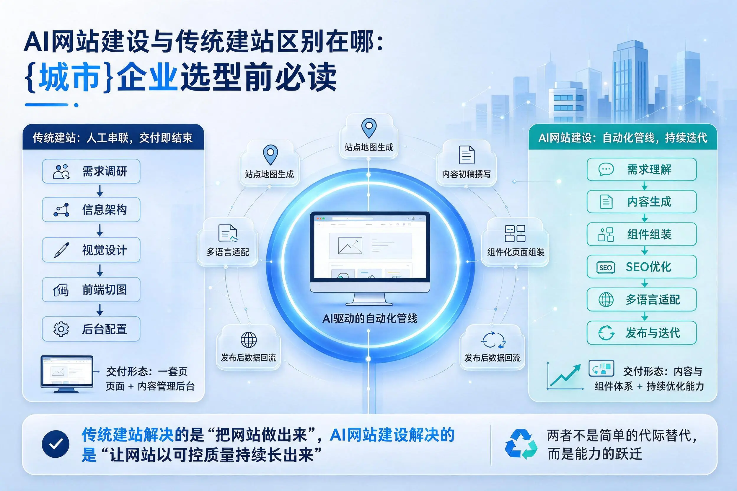 AI网站建设与传统建站区别在哪:怒江企业选型前必读