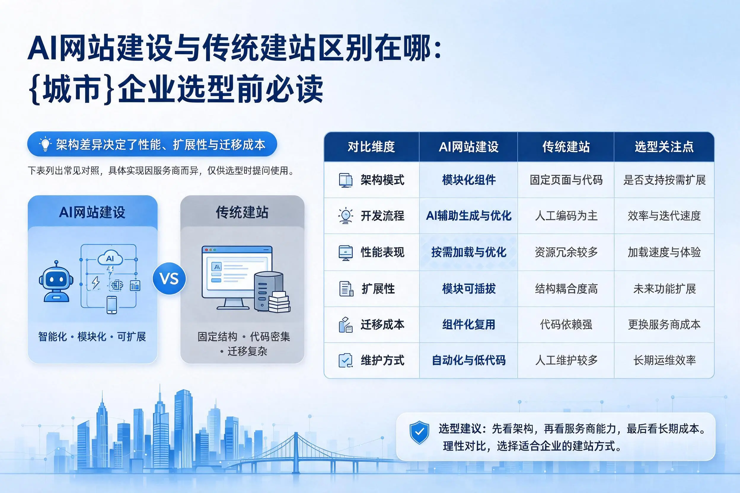 AI网站建设与传统建站区别在哪:怒江企业选型前必读