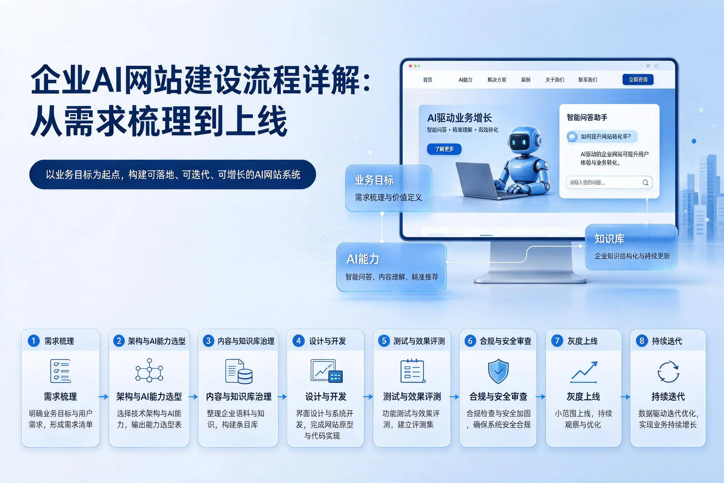 怒江企业AI网站建设流程详解：从需求梳理到上线