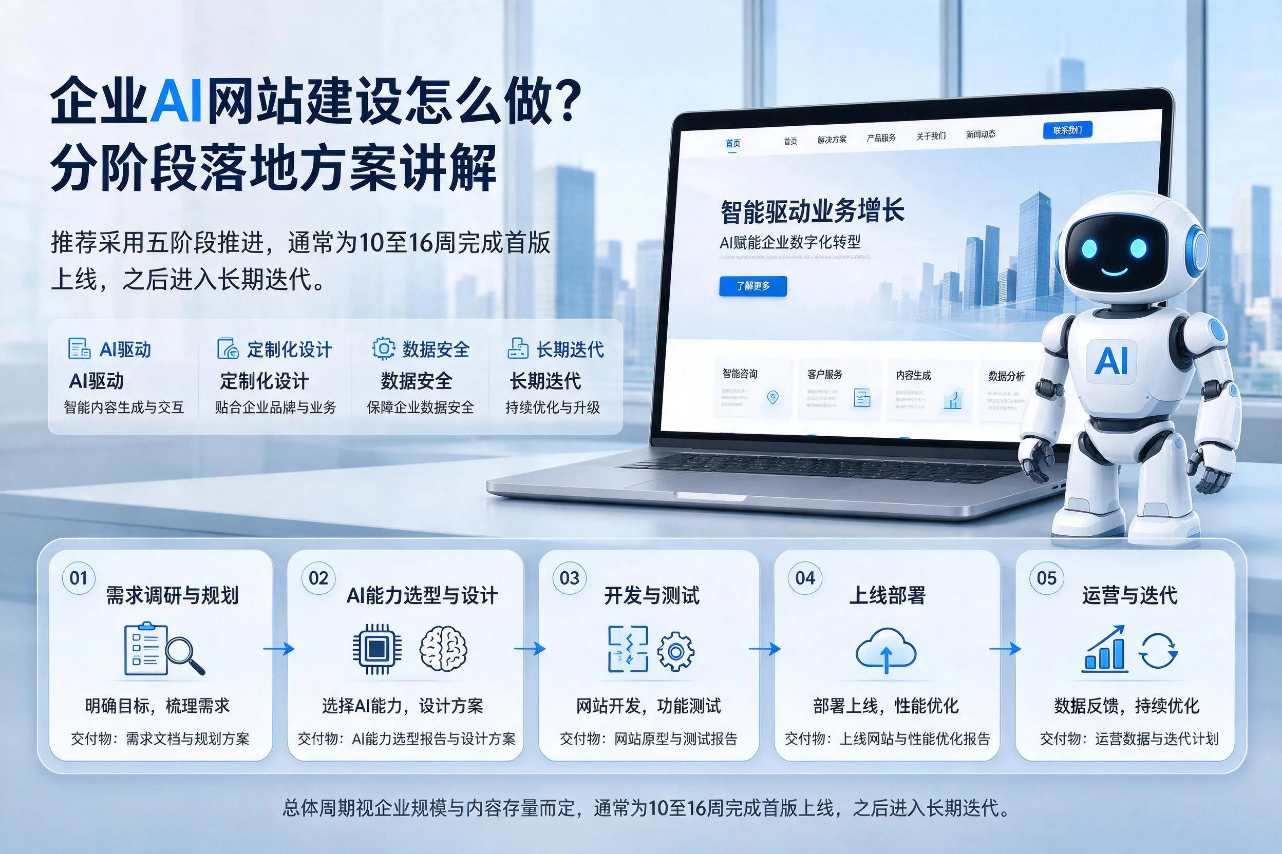 怒江企业AI网站建设怎么做？分阶段落地方案讲解