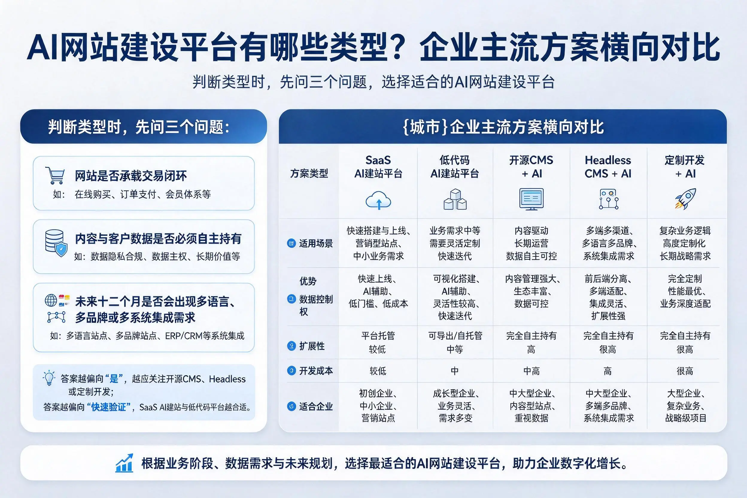 AI网站建设平台有哪些类型？怒江企业主流方案横向对比