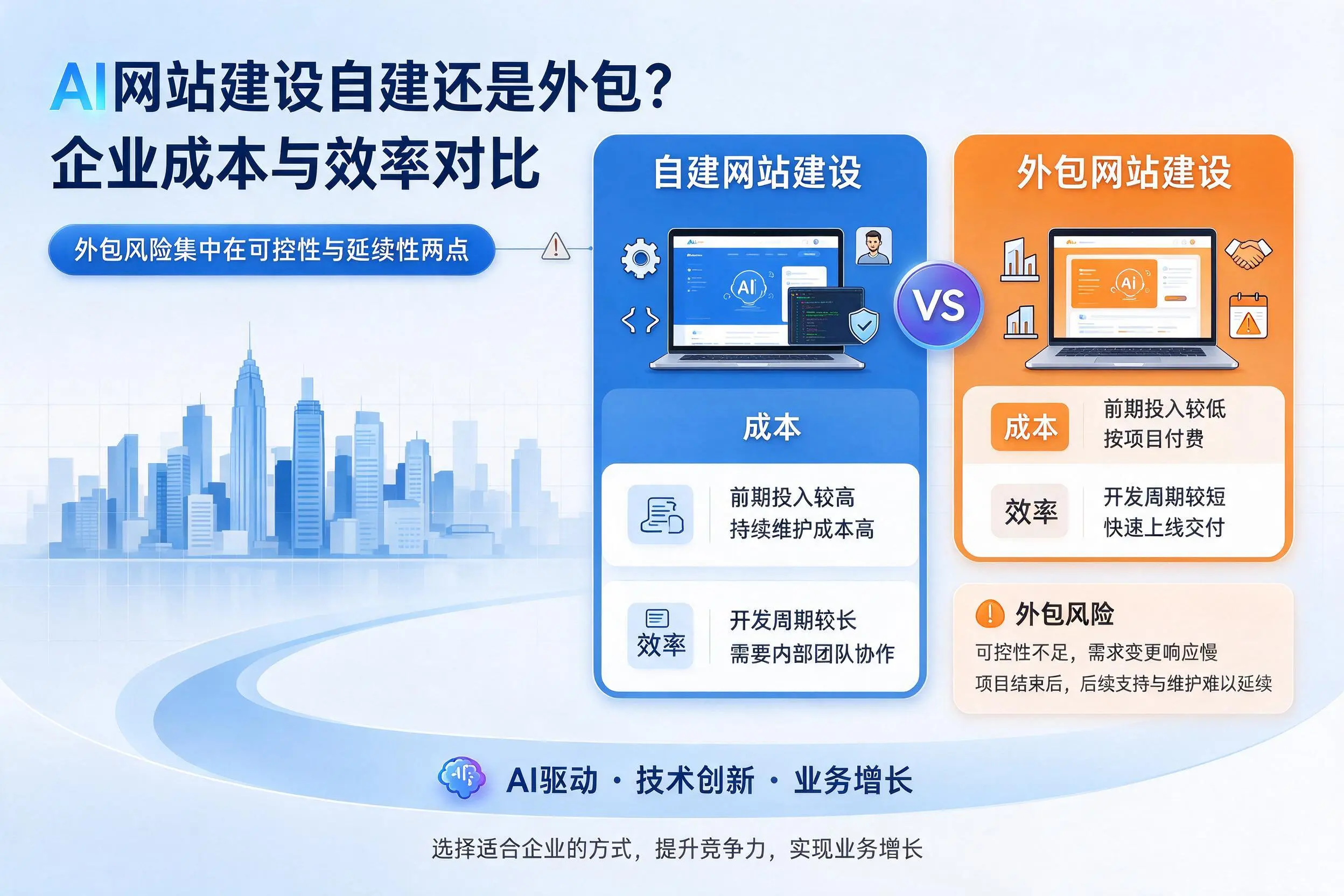 AI网站建设自建还是外包？怒江企业成本与效率对比