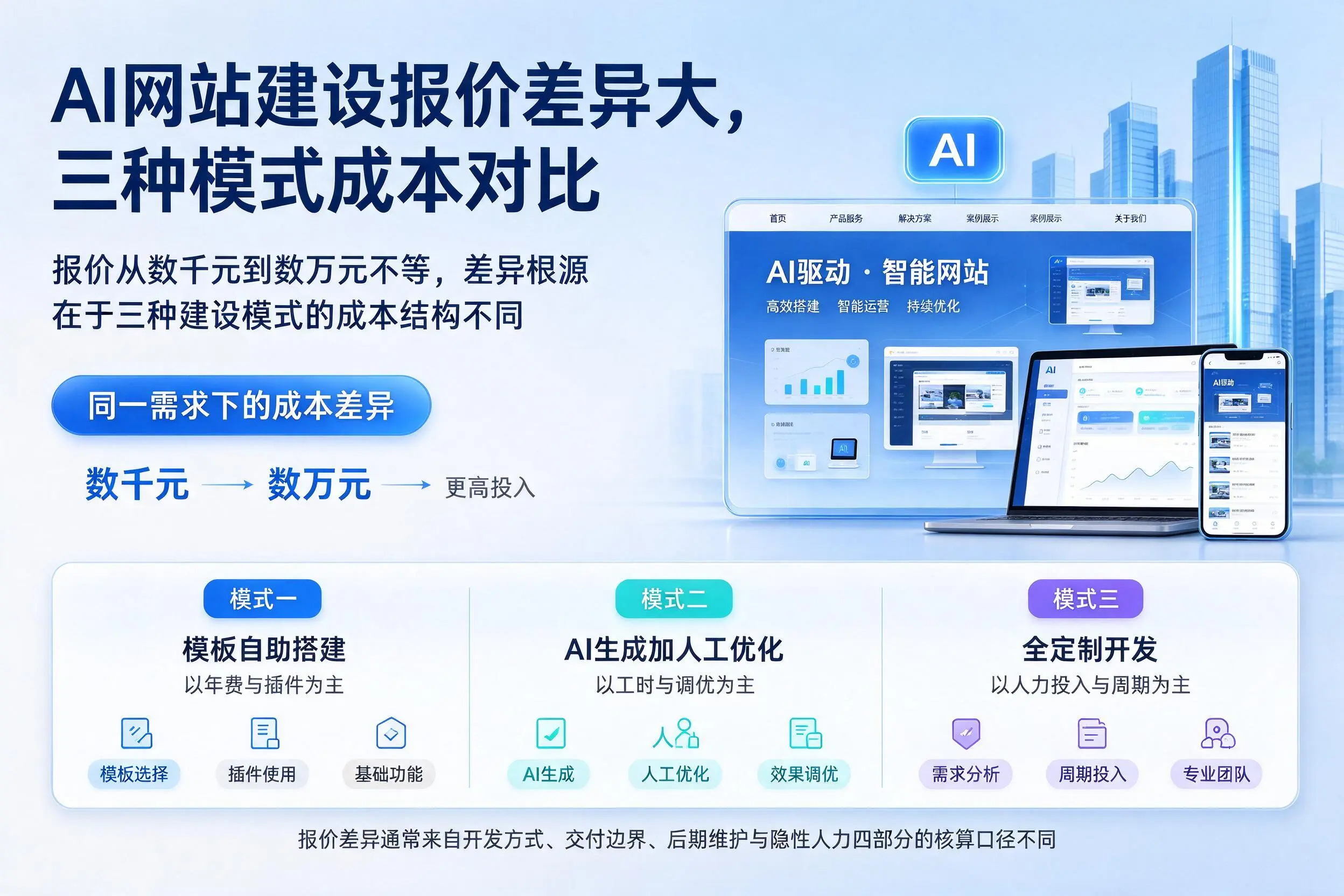 怒江AI网站建设报价差异大,三种模式成本对比