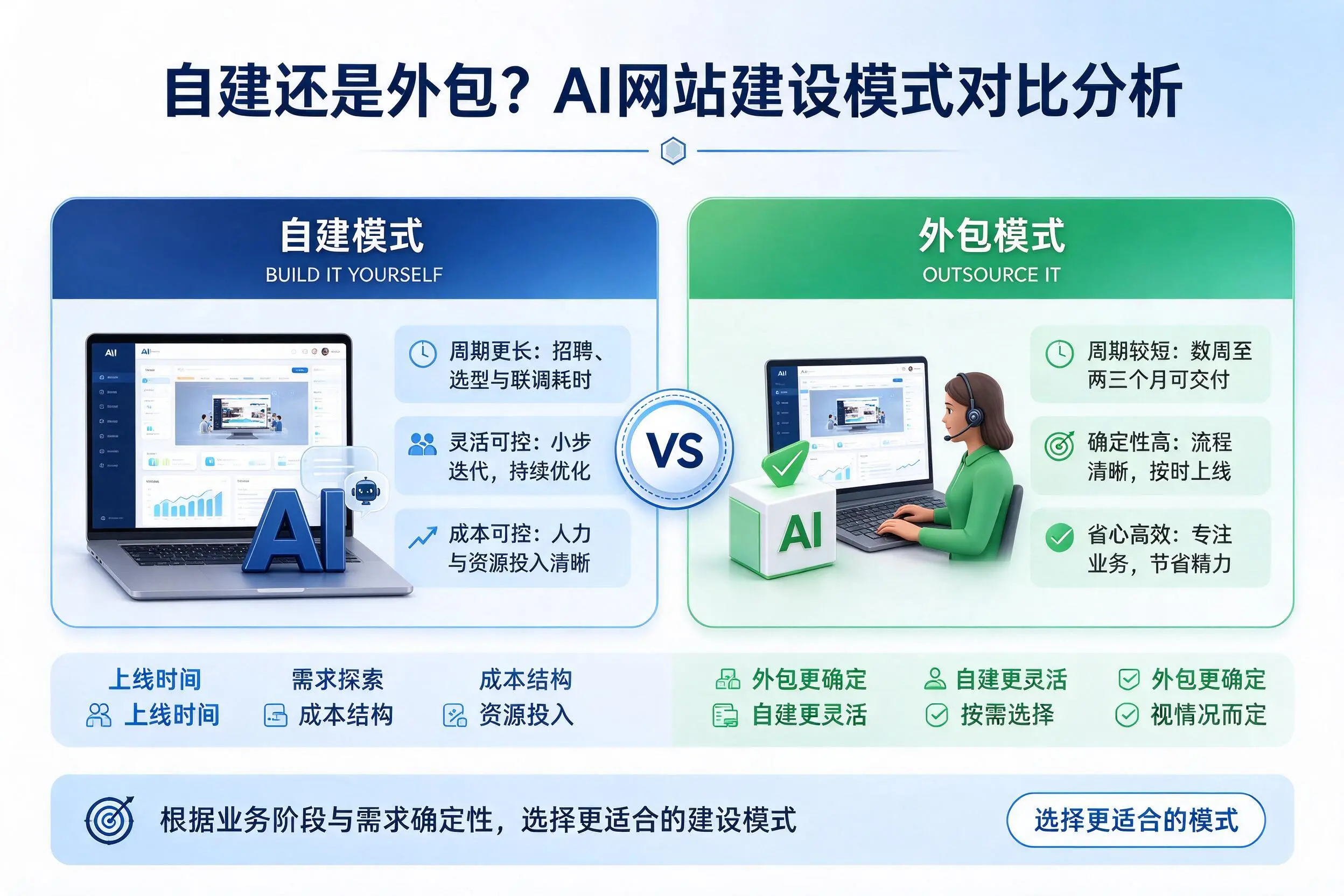 自建还是外包?怒江AI网站建设模式对比分析